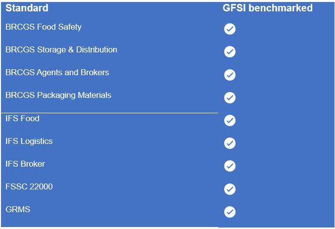 aperçu des normes référencées GFSI